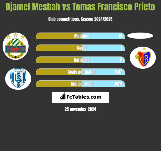 Djamel Mesbah vs Tomas Francisco Prieto h2h player stats