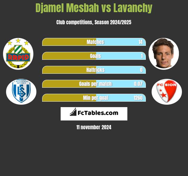 Djamel Mesbah vs Lavanchy h2h player stats