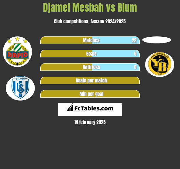 Djamel Mesbah vs Blum h2h player stats