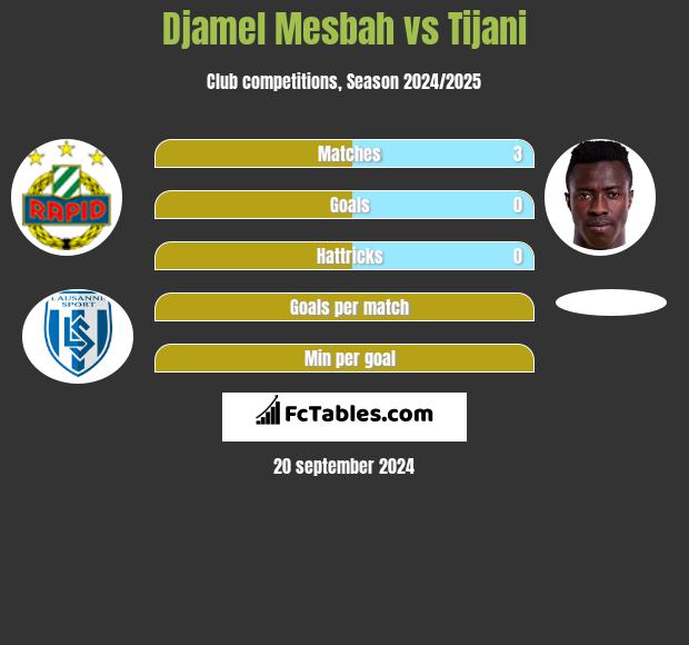 Djamel Mesbah vs Tijani h2h player stats