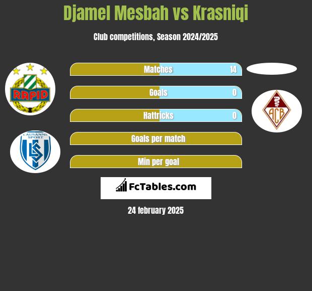 Djamel Mesbah vs Krasniqi h2h player stats