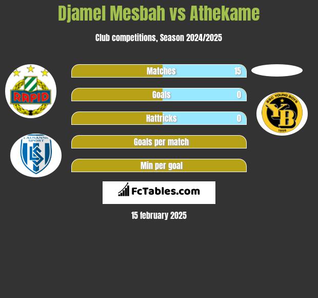 Djamel Mesbah vs Athekame h2h player stats