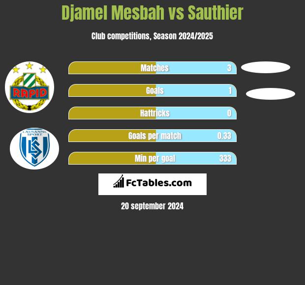 Djamel Mesbah vs Sauthier h2h player stats