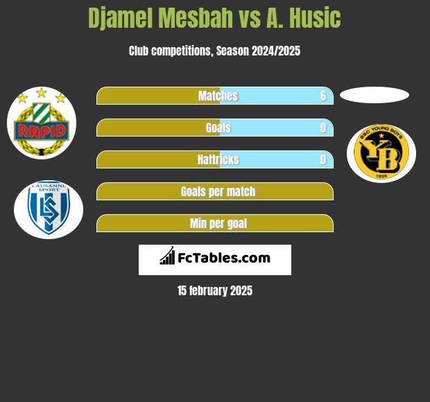 Djamel Mesbah vs A. Husic h2h player stats