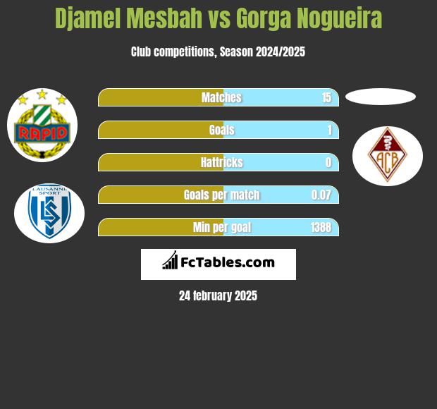 Djamel Mesbah vs Gorga Nogueira h2h player stats