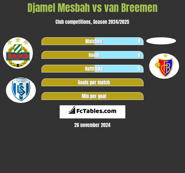 Djamel Mesbah vs van Breemen h2h player stats