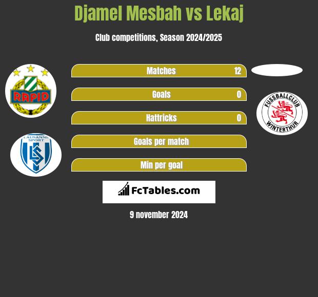 Djamel Mesbah vs Lekaj h2h player stats