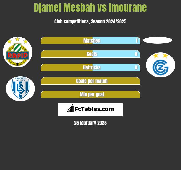 Djamel Mesbah vs Imourane h2h player stats