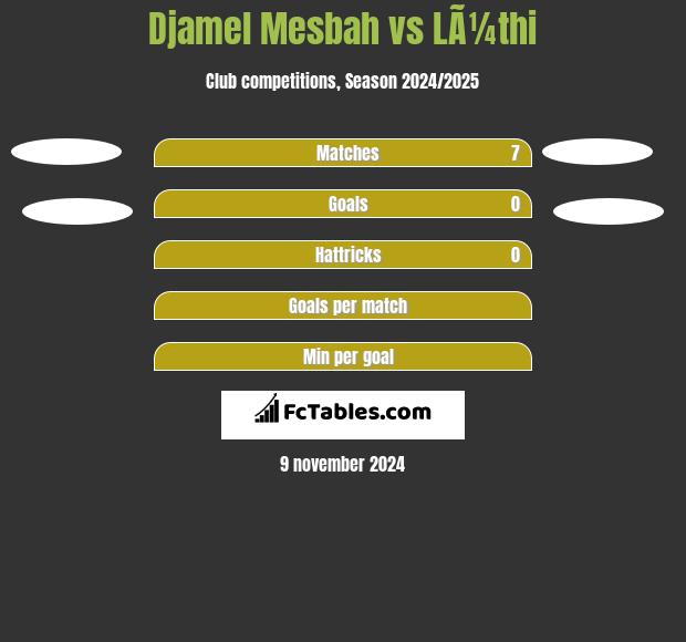 Djamel Mesbah vs LÃ¼thi h2h player stats