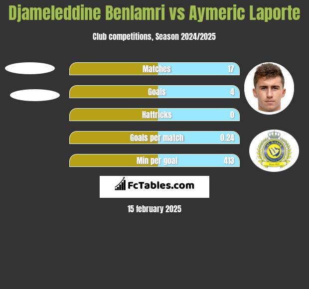 Djameleddine Benlamri vs Aymeric Laporte h2h player stats