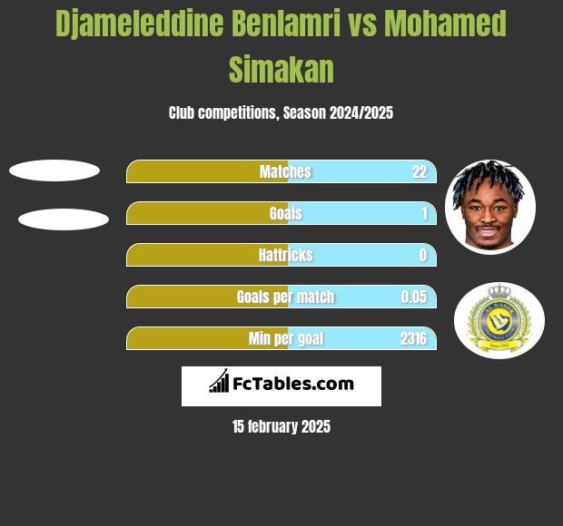 Djameleddine Benlamri vs Mohamed Simakan h2h player stats