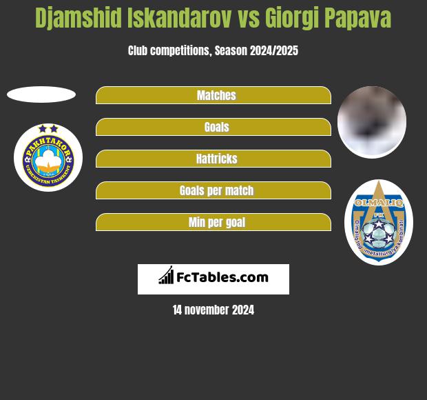 Djamshid Iskandarov vs Giorgi Papawa h2h player stats