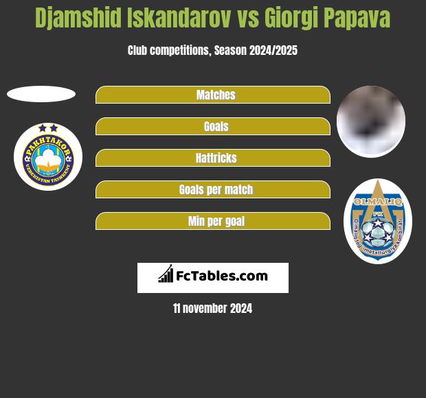 Djamshid Iskandarov vs Giorgi Papava h2h player stats