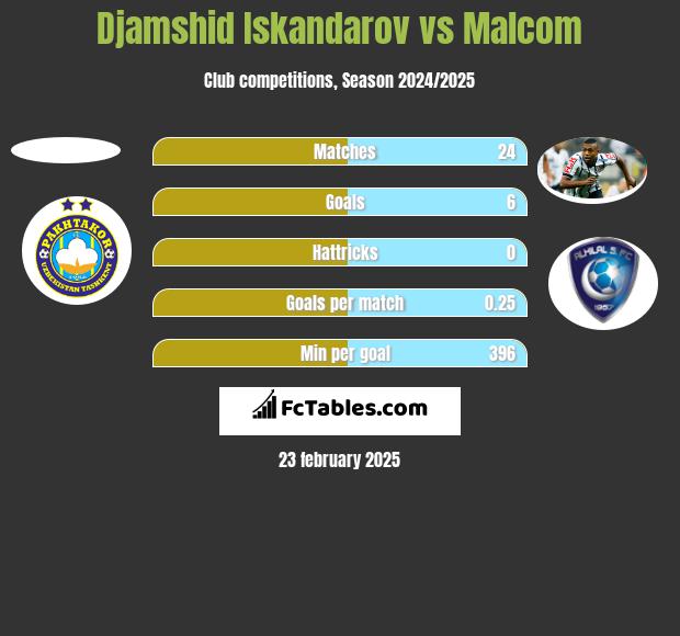 Djamshid Iskandarov vs Malcom h2h player stats