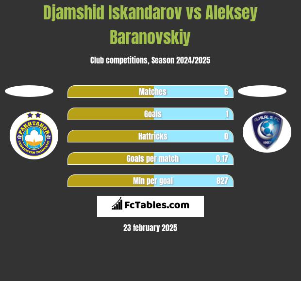 Djamshid Iskandarov vs Aleksey Baranovskiy h2h player stats