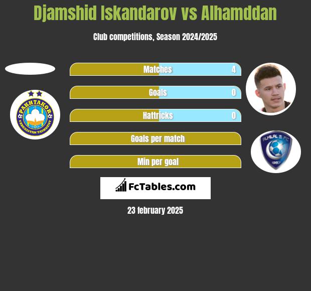 Djamshid Iskandarov vs Alhamddan h2h player stats