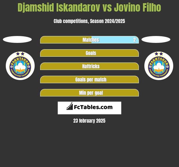 Djamshid Iskandarov vs Jovino Filho h2h player stats