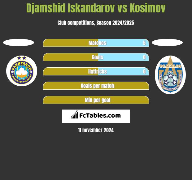 Djamshid Iskandarov vs Kosimov h2h player stats