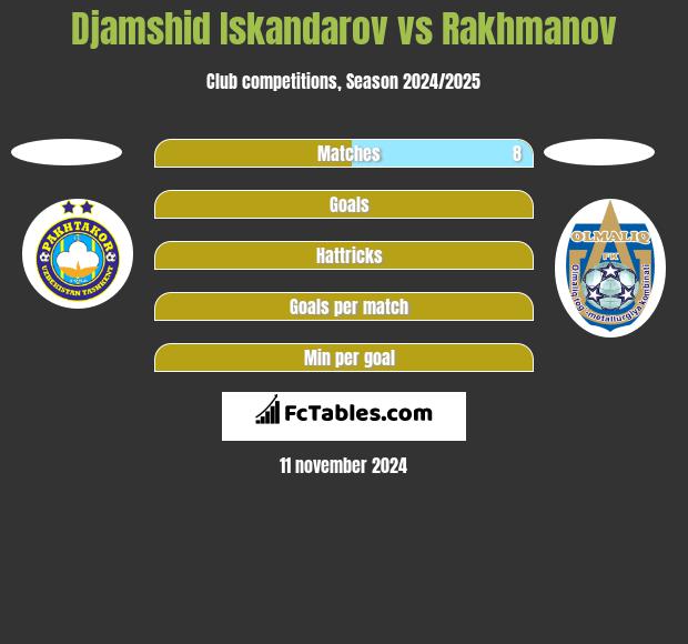 Djamshid Iskandarov vs Rakhmanov h2h player stats