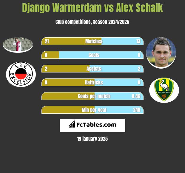 Django Warmerdam vs Alex Schalk h2h player stats