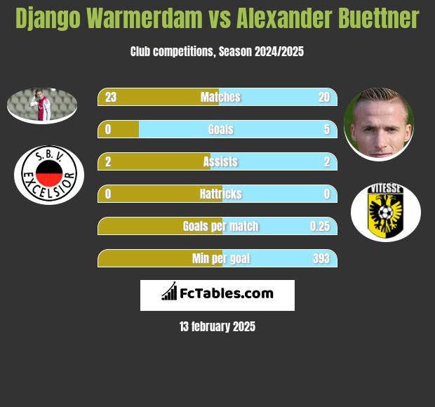 Django Warmerdam vs Alexander Buettner h2h player stats