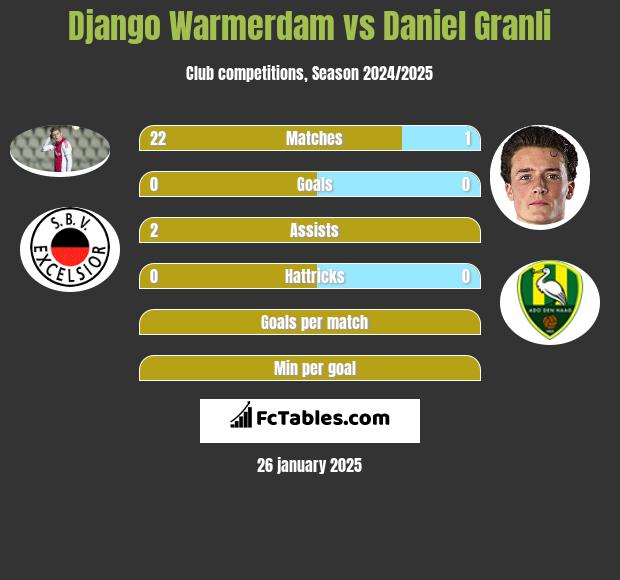 Django Warmerdam vs Daniel Granli h2h player stats