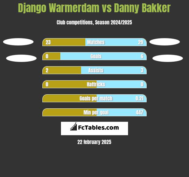 Django Warmerdam vs Danny Bakker h2h player stats