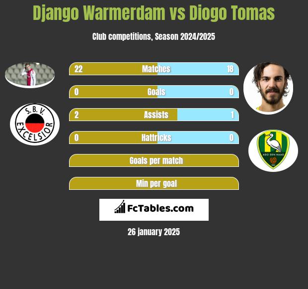 Django Warmerdam vs Diogo Tomas h2h player stats