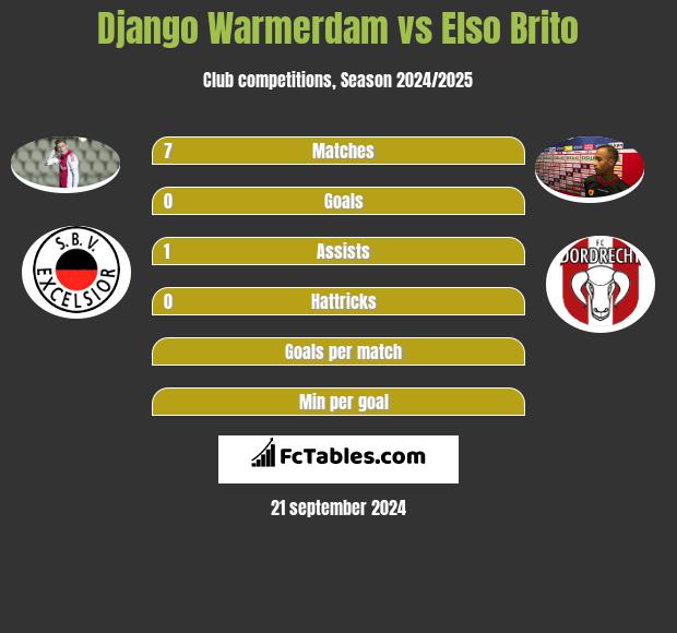 Django Warmerdam vs Elso Brito h2h player stats