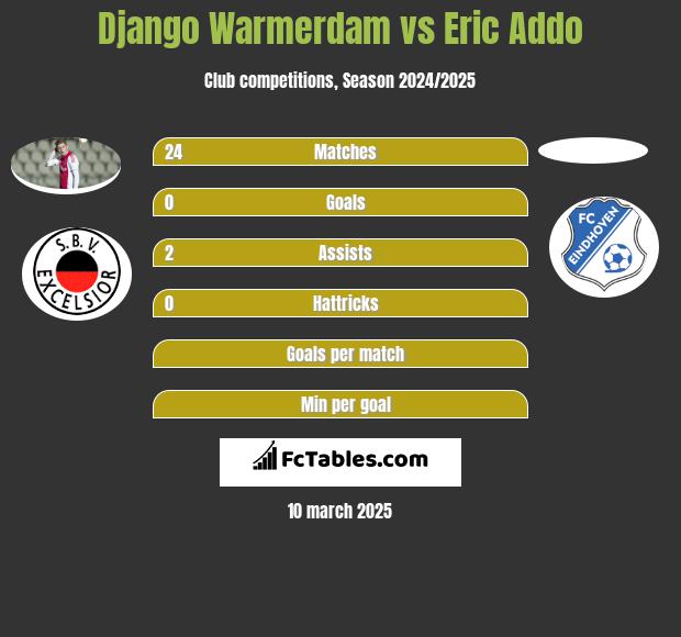 Django Warmerdam vs Eric Addo h2h player stats