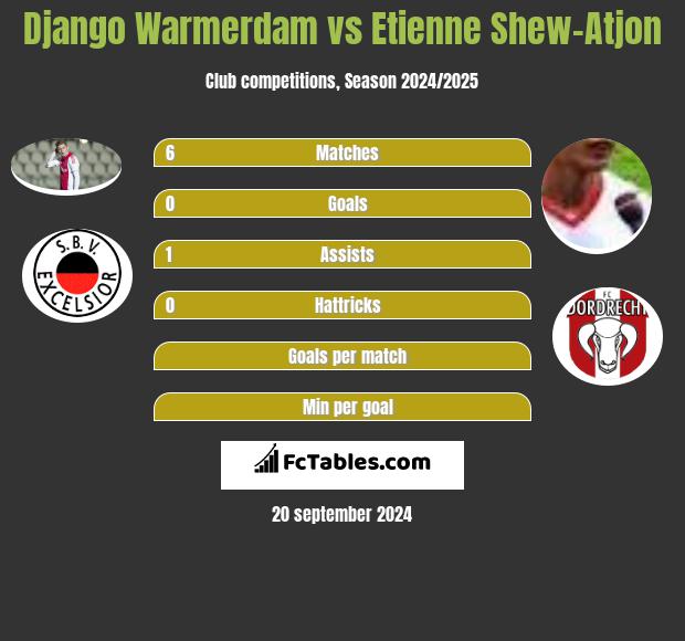 Django Warmerdam vs Etienne Shew-Atjon h2h player stats