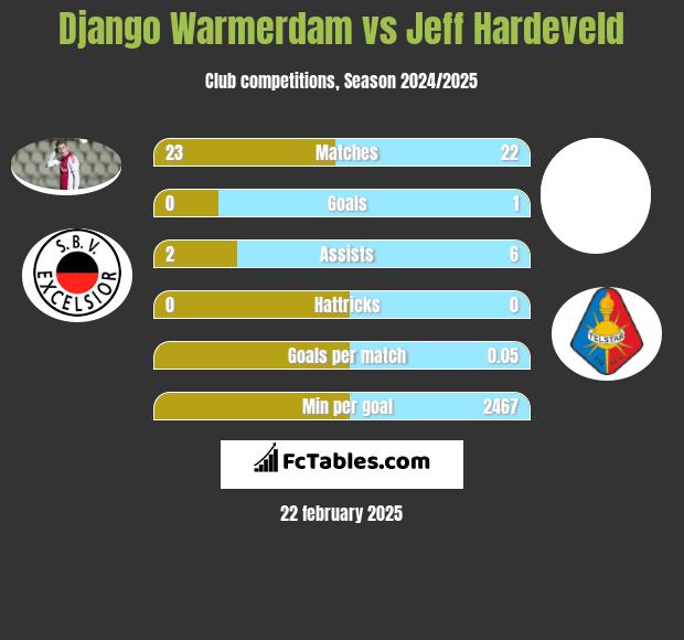 Django Warmerdam vs Jeff Hardeveld h2h player stats