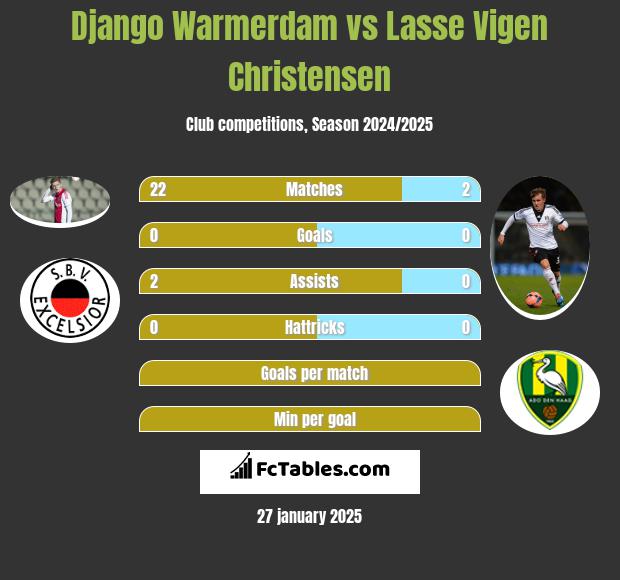 Django Warmerdam vs Lasse Vigen Christensen h2h player stats