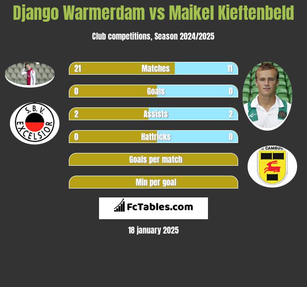 Django Warmerdam vs Maikel Kieftenbeld h2h player stats