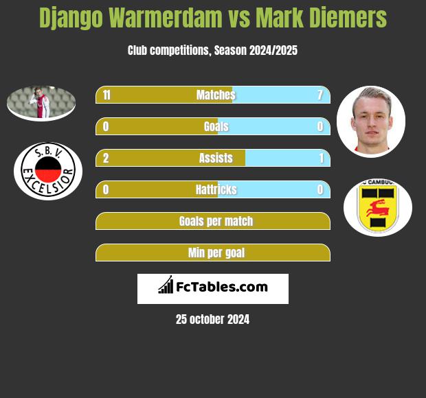 Django Warmerdam vs Mark Diemers h2h player stats