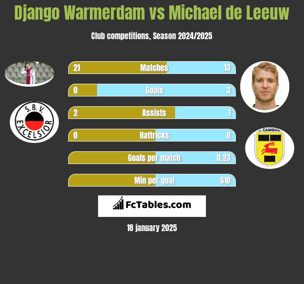 Django Warmerdam vs Michael de Leeuw h2h player stats