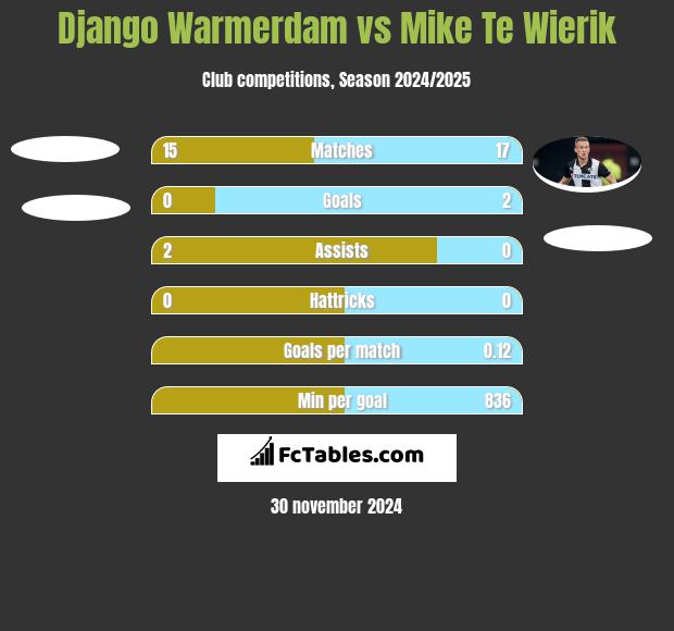 Django Warmerdam vs Mike Te Wierik h2h player stats