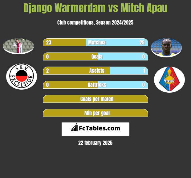 Django Warmerdam vs Mitch Apau h2h player stats