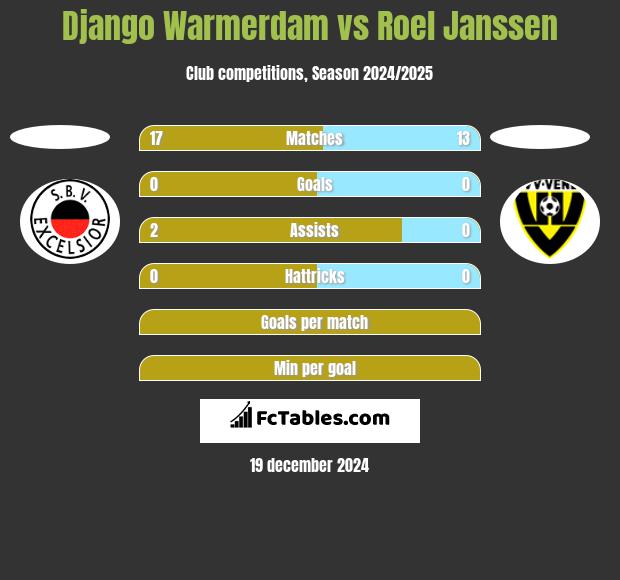 Django Warmerdam vs Roel Janssen h2h player stats