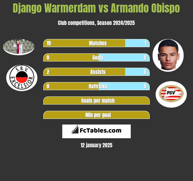 Django Warmerdam vs Armando Obispo h2h player stats