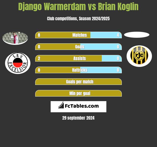 Django Warmerdam vs Brian Koglin h2h player stats