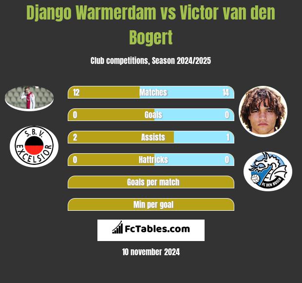 Django Warmerdam vs Victor van den Bogert h2h player stats