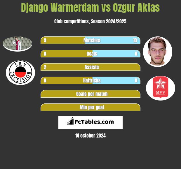 Django Warmerdam vs Ozgur Aktas h2h player stats