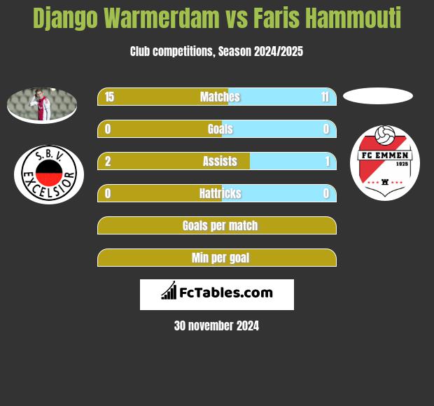 Django Warmerdam vs Faris Hammouti h2h player stats