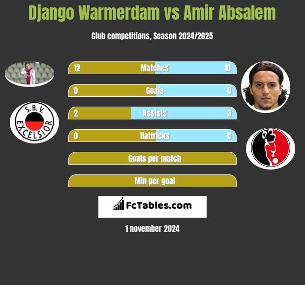 Django Warmerdam vs Amir Absalem h2h player stats