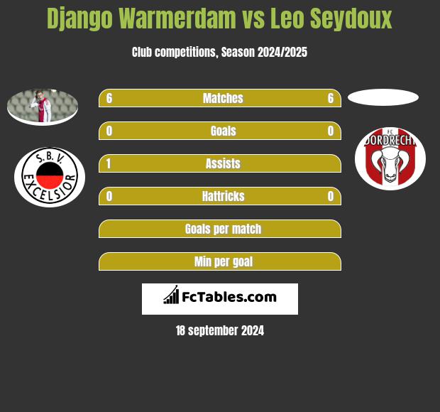 Django Warmerdam vs Leo Seydoux h2h player stats