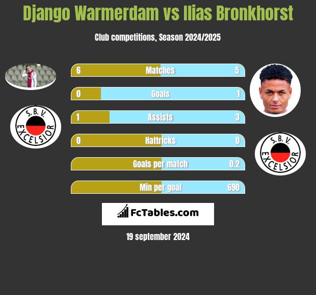 Django Warmerdam vs Ilias Bronkhorst h2h player stats