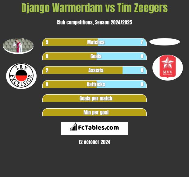 Django Warmerdam vs Tim Zeegers h2h player stats