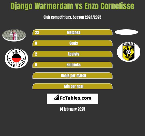 Django Warmerdam vs Enzo Cornelisse h2h player stats