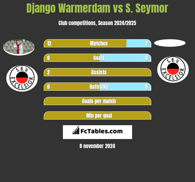 Django Warmerdam vs S. Seymor h2h player stats